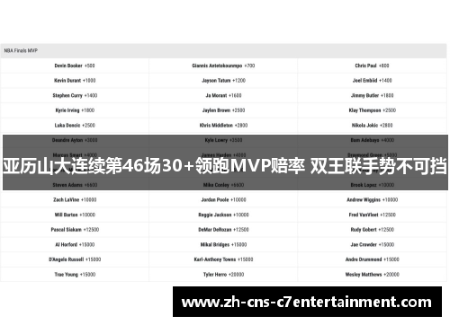 亚历山大连续第46场30+领跑MVP赔率 双王联手势不可挡